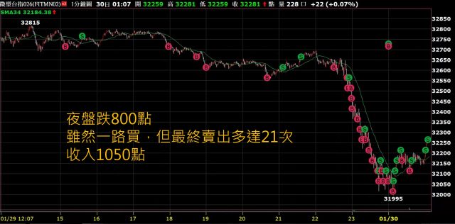 20260129夜盤更猛